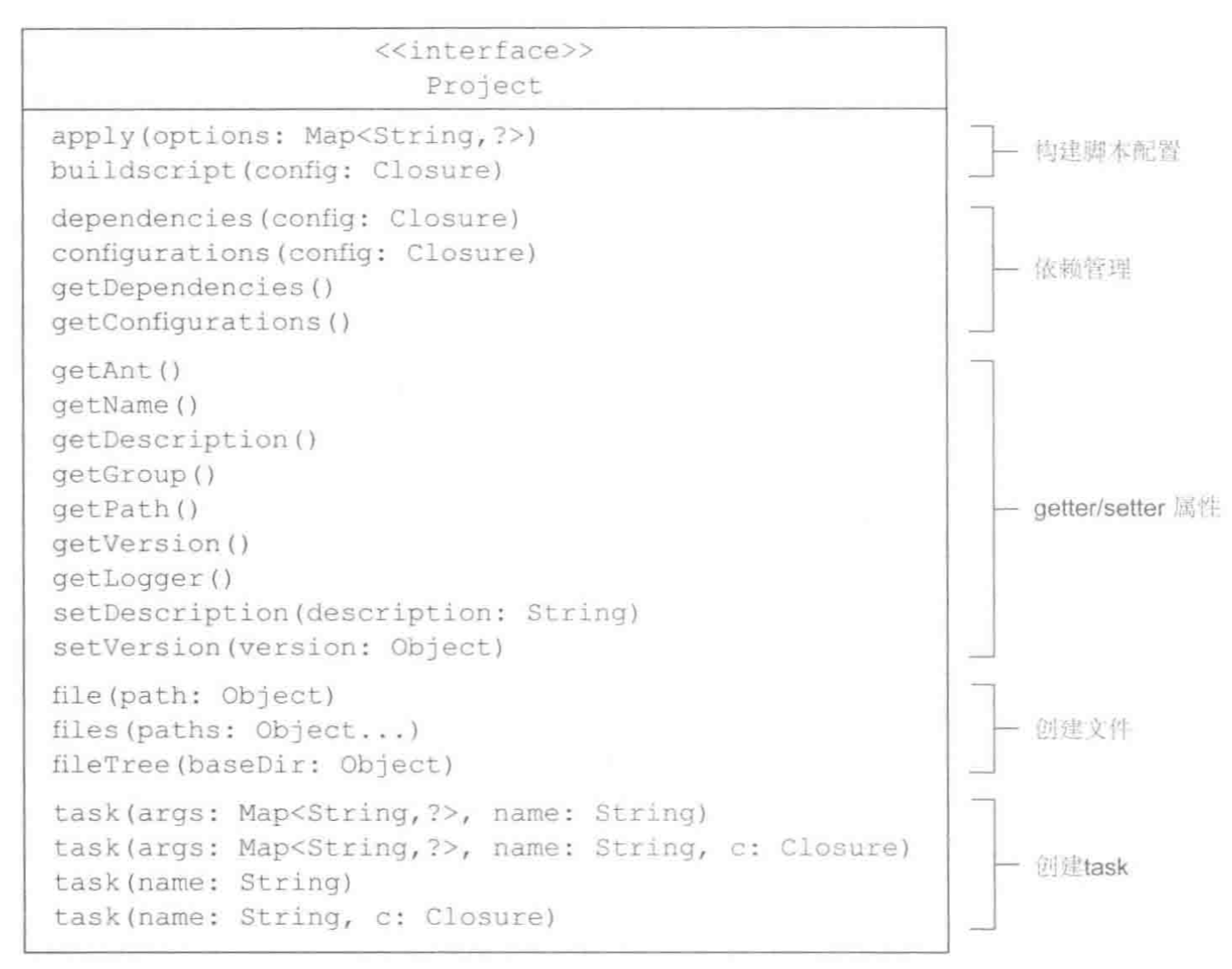 Project 相关 API