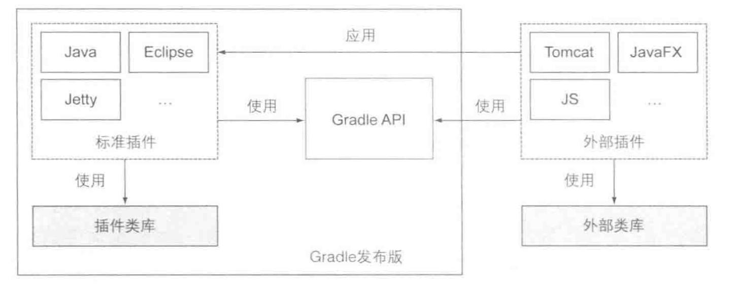 Gradle 插件架构