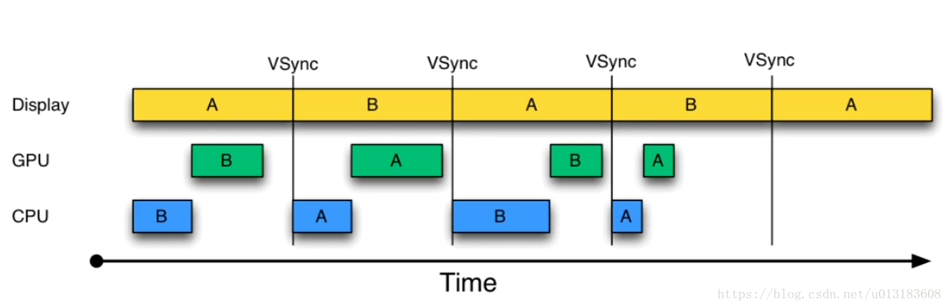 引入 Vsync 信息的刷新机制