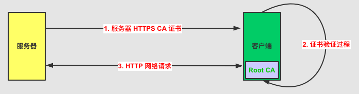 HTTPS 验证大致流程图