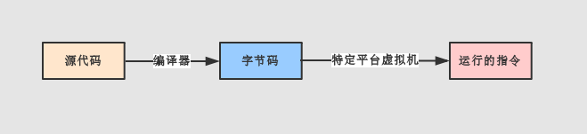 字节码