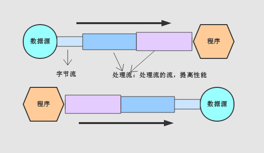 处理流