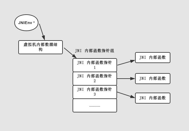 JNIEnv 内部结构简图