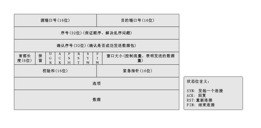 TCP 包头格式