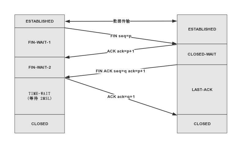 四次挥手时序图