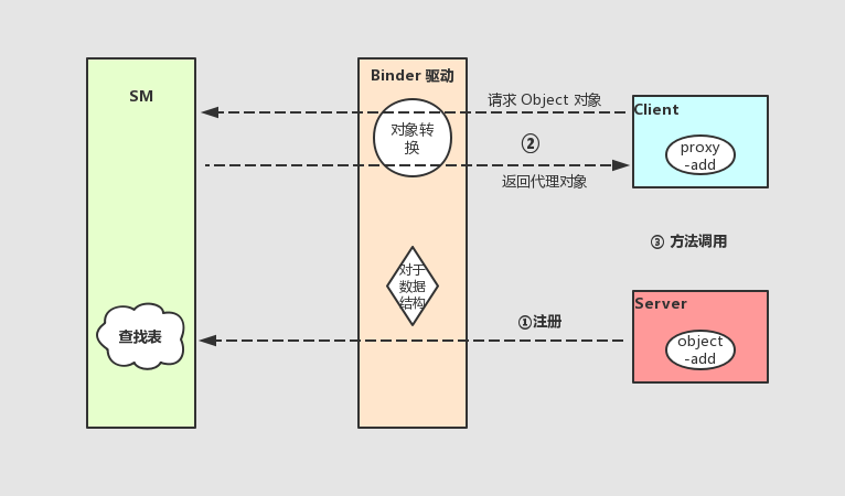 Binder 通信过程