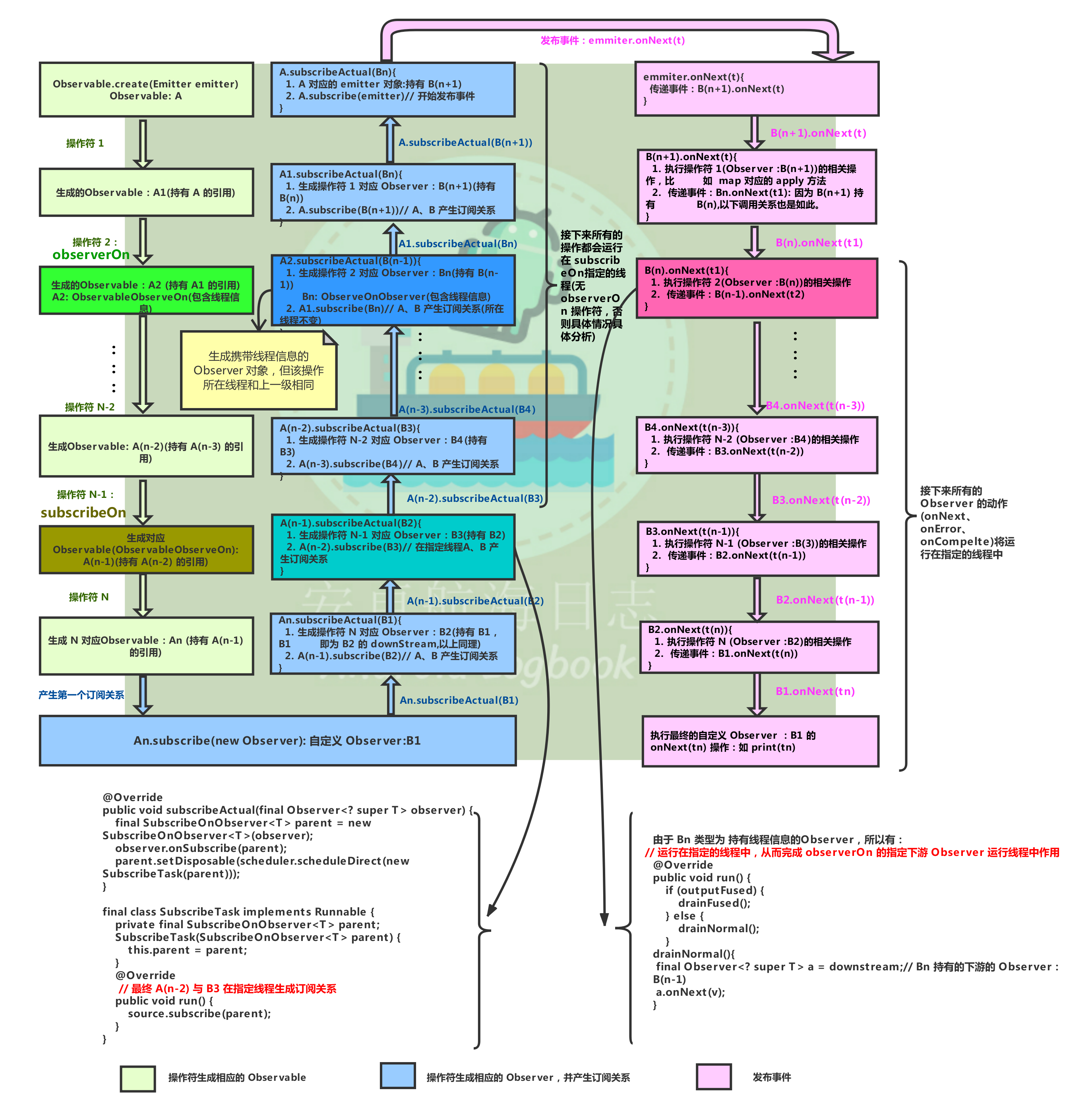 Rxjava 线程切换